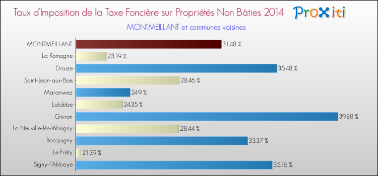 Taux d'imposition de la taxe foncière sur les immeubles et terrains non batis 2014 pour MONTMEILLANT et les communes proches Comparaison des taux d'imposition de la taxe foncière sur les immeubles et terrains non batis 2014 pour MONTMEILLANT et les communes voisines