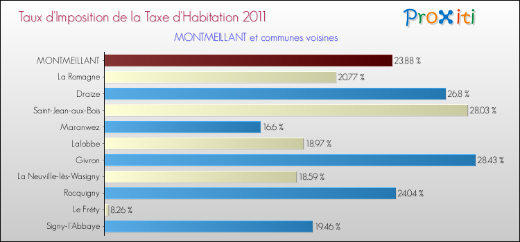 Taux d'imposition de la taxe d'habitation 2011 pour MONTMEILLANT et les communes proches Comparaison des taux d'imposition de la taxe d'habitation 2011 pour MONTMEILLANT et les communes voisines