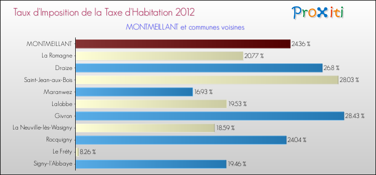 Taux d'imposition de la taxe d'habitation 2012 pour MONTMEILLANT et les communes proches Comparaison des taux d'imposition de la taxe d'habitation 2012 pour MONTMEILLANT et les communes voisines