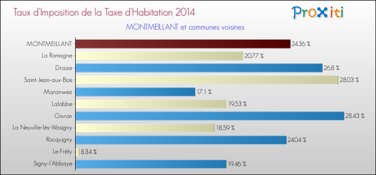 Taux d'imposition de la taxe d'habitation 2014 pour MONTMEILLANT et les communes proches Comparaison des taux d'imposition de la taxe d'habitation 2014 pour MONTMEILLANT et les communes voisines