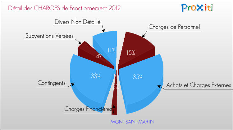 Décomposition des Charges de Fonctionnement 2012 de la commune de MONT-SAINT-MARTIN Charges de Fonctionnement 2012 pour la commune de MONT-SAINT-MARTIN