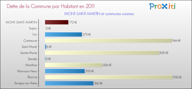 Dette par habitant de la commune en 2011 pour MONT-SAINT-MARTIN et les communes proches Comparaison de la dette par habitant de la commune en 2011 pour MONT-SAINT-MARTIN et les communes voisines