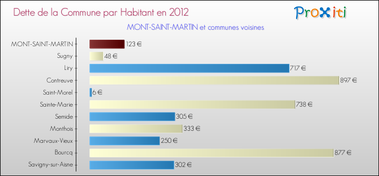 Dette par habitant de la commune en 2012 pour MONT-SAINT-MARTIN et les communes proches Comparaison de la dette par habitant de la commune en 2012 pour MONT-SAINT-MARTIN et les communes voisines