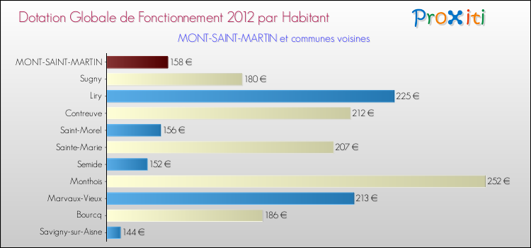 Montant des dotations globales de fonctionnement DGF par Habitant pour MONT-SAINT-MARTIN et les communes proches Comparaison des des dotations globales de fonctionnement DGF par habitant pour MONT-SAINT-MARTIN et les communes voisines