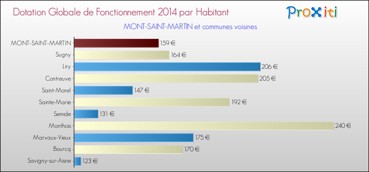 Montant des dotations globales de fonctionnement DGF par Habitant pour MONT-SAINT-MARTIN et les communes proches en 2014. Comparaison des des dotations globales de fonctionnement DGF par habitant pour MONT-SAINT-MARTIN et les communes voisines en 2014.