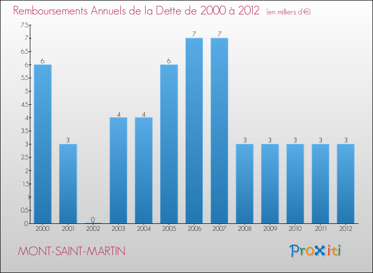Evolution de l'annuité de la dette pour la commune de MONT-SAINT-MARTIN de 2000 à 2012 Annuités de la dette pour MONT-SAINT-MARTIN de 2000 à 2012