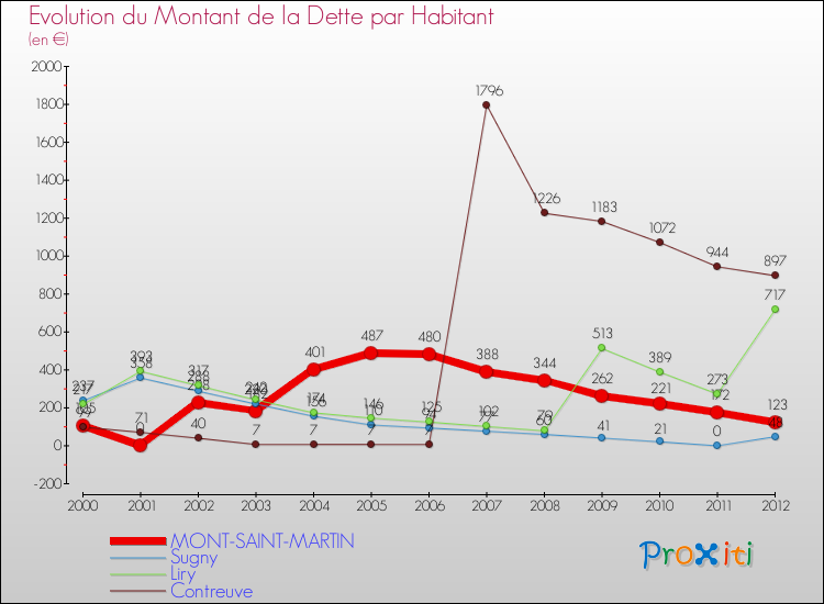 Evolution de la dette par habitant pour la commune de MONT-SAINT-MARTIN et les communes proches de 2000 à 2012 Comparaison de la dette par habitant pour MONT-SAINT-MARTIN et les communes voisines de 2000 à 2012