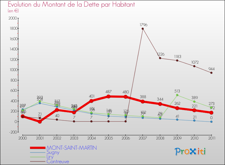 Evolution de la dette par habitant pour la commune de MONT-SAINT-MARTIN et les communes proches Comparaison de la dette par habitant pour MONT-SAINT-MARTIN et les communes voisines