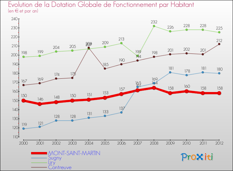 Evolution et montant de la dotation globale de fonctionnement par Habitant pour MONT-SAINT-MARTIN et les communes proches Comparaison des dotations globales de fonctionnement par habitant pour MONT-SAINT-MARTIN et les communes voisines
