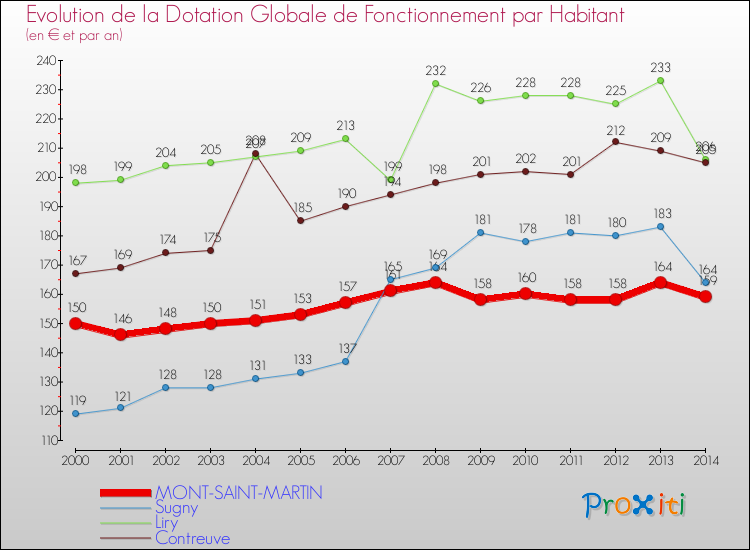 Evolution et montant de la dotation globale de fonctionnement par Habitant pour MONT-SAINT-MARTIN et les communes proches de 2000 à 2014. Comparaison des dotations globales de fonctionnement par habitant pour MONT-SAINT-MARTIN et les communes voisines de 2000 à 2014.