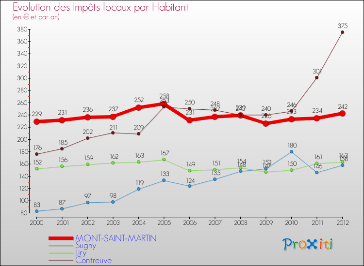 Evolution et montant des impôts locaux par Habitant pour MONT-SAINT-MARTIN et les communes proches Comparaison des impôts locaux par habitant pour MONT-SAINT-MARTIN et les communes voisines