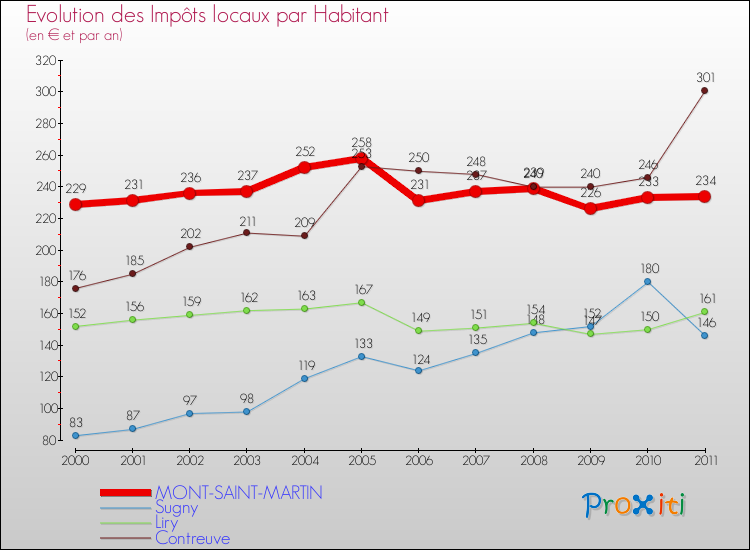 Evolution et montant des impôts locaux par Habitant pour MONT-SAINT-MARTIN et les communes proches Comparaison des impôts locaux par habitant pour MONT-SAINT-MARTIN et les communes voisines