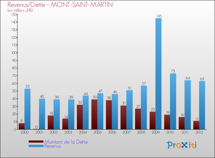 Evolution comparée de la dette et des revenus pour la commune de MONT-SAINT-MARTIN de 2000 à 2012 Comparaison de la dette et des revenus pour MONT-SAINT-MARTIN de 2000 à 2012