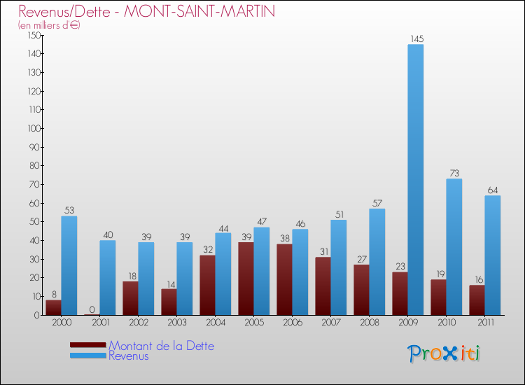 Evolution comparée de la dette et des revenus pour la commune de MONT-SAINT-MARTIN de 2000 à 2011 Comparaison de la dette et des revenus pour MONT-SAINT-MARTIN de 2000 à 2011