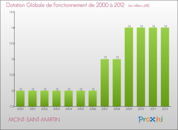 Evolution du montant de la Dotation Globale de Fonctionnement pour la commune de MONT-SAINT-MARTIN de 2000 à 2012 Evolution du montant de la Dotation Globale de Fonctionnement pour MONT-SAINT-MARTIN de 2000 à 2012