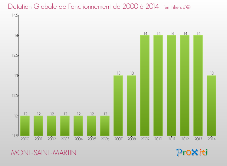 Evolution du montant de la Dotation Globale de Fonctionnement pour la commune de MONT-SAINT-MARTIN de 2000 à 2014 Evolution du montant de la Dotation Globale de Fonctionnement pour MONT-SAINT-MARTIN de 2000 à 2014