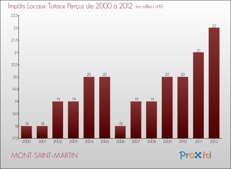 Evolution des Impôts Locaux pour la commune de MONT-SAINT-MARTIN de 2000 à 2012 Evolution des Impôts Locaux pour MONT-SAINT-MARTIN de 2000 à 2012