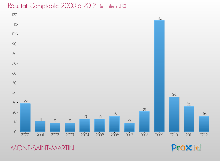 Evolution du résultat comptable pour la commune de MONT-SAINT-MARTIN de 2000 à 2012 Evolution du résultat comptable pour MONT-SAINT-MARTIN de 2000 à 2012