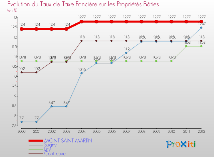Evolution du taux de la taxe foncière sur le bati pour MONT-SAINT-MARTIN et les communes proches de 2000 à 2012 Comparaison des taux de taxe foncière sur le bati pour MONT-SAINT-MARTIN et les communes voisines de 2000 à 2012