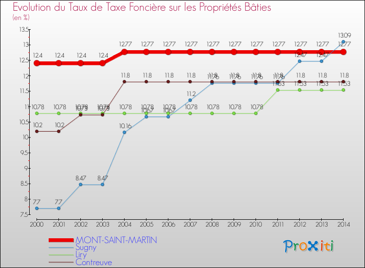 Evolution du taux de la taxe foncière sur le bati pour MONT-SAINT-MARTIN et les communes proches de 2000 à 2014 Comparaison des taux de taxe foncière sur le bati pour MONT-SAINT-MARTIN et les communes voisines de 2000 à 2014