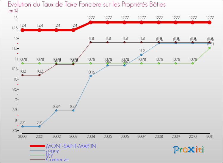 Evolution du taux de la taxe foncière sur le bati pour MONT-SAINT-MARTIN et les communes proches Comparaison des taux de taxe foncière sur le bati pour MONT-SAINT-MARTIN et les communes voisines