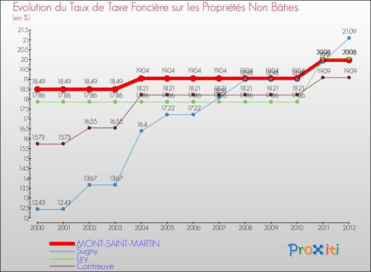 Evolution du taux de la taxe foncière sur les immeubles et terrains non batis pour MONT-SAINT-MARTIN et les communes proches de 2000 à 2012 Comparaison des taux de la taxe foncière sur les immeubles et terrains non batis pour MONT-SAINT-MARTIN et les communes voisines de 2000 à 2012