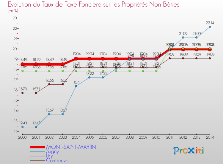 Evolution du taux de la taxe foncière sur les immeubles et terrains non batis pour MONT-SAINT-MARTIN et les communes proches de 2000 à 2014 Comparaison des taux de la taxe foncière sur les immeubles et terrains non batis pour MONT-SAINT-MARTIN et les communes voisines de 2000 à 2014