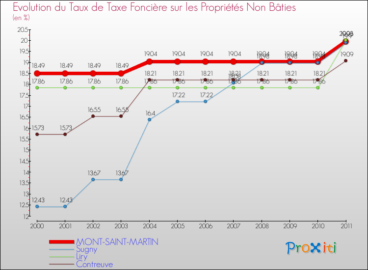Evolution du taux de la taxe foncière sur les immeubles et terrains non batis pour MONT-SAINT-MARTIN et les communes proches Comparaison des taux de la taxe foncière sur les immeubles et terrains non batis pour MONT-SAINT-MARTIN et les communes voisines
