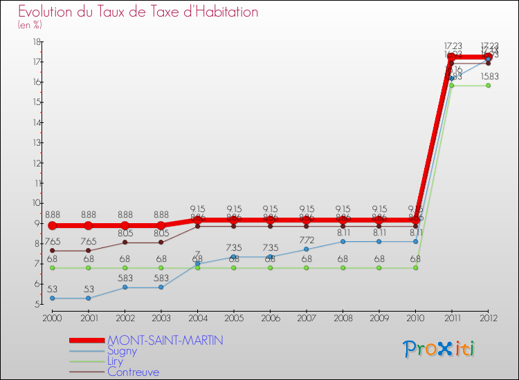 Evolution du taux de la taxe d'habitation pour MONT-SAINT-MARTIN et les communes proches Comparaison des taux de la taxe d'habitation pour MONT-SAINT-MARTIN et les communes voisines