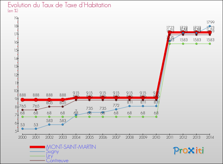 Evolution du taux de la taxe d'habitation pour MONT-SAINT-MARTIN et les communes proches de 2000 à 2014 Comparaison des taux de la taxe d'habitation pour MONT-SAINT-MARTIN et les communes voisines de 2000 à 2014