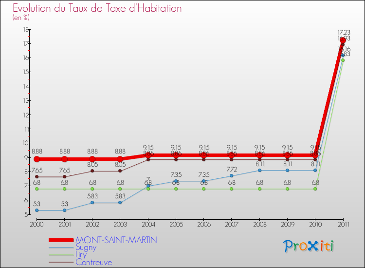 Evolution du taux de la taxe d'habitation pour MONT-SAINT-MARTIN et les communes proches Comparaison des taux de la taxe d'habitation pour MONT-SAINT-MARTIN et les communes voisines