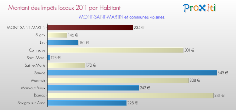 Montant des impôts locaux par Habitant pour MONT-SAINT-MARTIN et les communes proches Comparaison des impôts locaux par habitant pour MONT-SAINT-MARTIN et les communes voisines