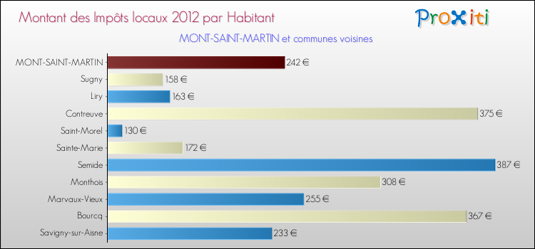 Montant des impôts locaux par Habitant pour MONT-SAINT-MARTIN et les communes proches Comparaison des impôts locaux par habitant pour MONT-SAINT-MARTIN et les communes voisines