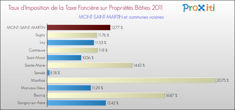 Taux d'imposition de la taxe foncière sur le bati 2011 pour MONT-SAINT-MARTIN et les communes proches Comparaison des taux d'imposition de la taxe foncière sur le bati 2011 pour MONT-SAINT-MARTIN et les communes voisines