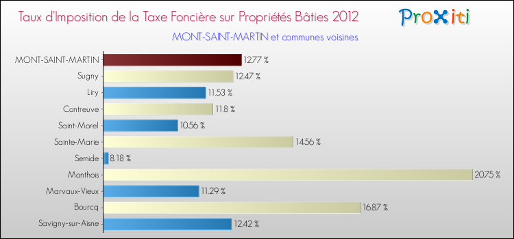 Taux d'imposition de la taxe foncière sur le bati 2012 pour MONT-SAINT-MARTIN et les communes proches Comparaison des taux d'imposition de la taxe foncière sur le bati 2012 pour MONT-SAINT-MARTIN et les communes voisines