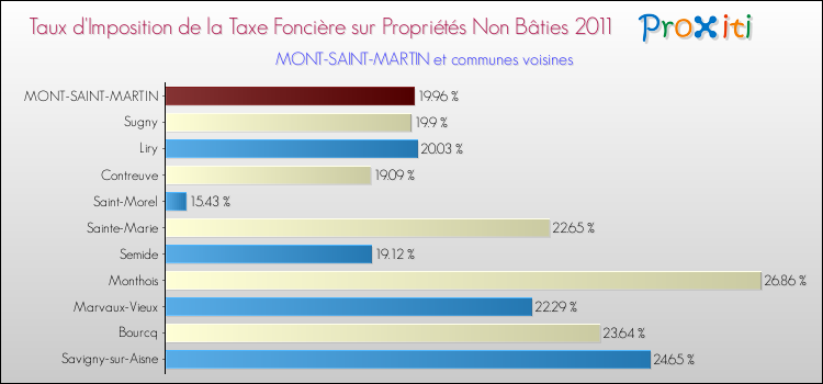 Taux d'imposition de la taxe foncière sur les immeubles et terrains non batis 2011 pour MONT-SAINT-MARTIN et les communes proches Comparaison des taux d'imposition de la taxe foncière sur les immeubles et terrains non batis 2011 pour MONT-SAINT-MARTIN et les communes voisines