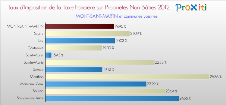 Taux d'imposition de la taxe foncière sur les immeubles et terrains non batis 2012 pour MONT-SAINT-MARTIN et les communes proches Comparaison des taux d'imposition de la taxe foncière sur les immeubles et terrains non batis 2012 pour MONT-SAINT-MARTIN et les communes voisines