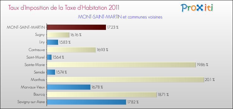 Taux d'imposition de la taxe d'habitation 2011 pour MONT-SAINT-MARTIN et les communes proches Comparaison des taux d'imposition de la taxe d'habitation 2011 pour MONT-SAINT-MARTIN et les communes voisines