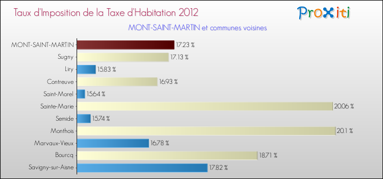 Taux d'imposition de la taxe d'habitation 2012 pour MONT-SAINT-MARTIN et les communes proches Comparaison des taux d'imposition de la taxe d'habitation 2012 pour MONT-SAINT-MARTIN et les communes voisines