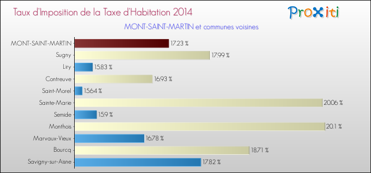 Taux d'imposition de la taxe d'habitation 2014 pour MONT-SAINT-MARTIN et les communes proches Comparaison des taux d'imposition de la taxe d'habitation 2014 pour MONT-SAINT-MARTIN et les communes voisines