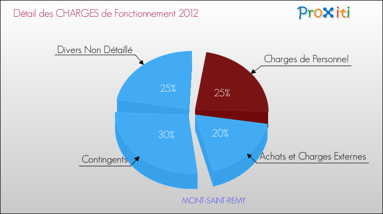 Décomposition des Charges de Fonctionnement 2012 de la commune de MONT-SAINT-REMY Charges de Fonctionnement 2012 pour la commune de MONT-SAINT-REMY