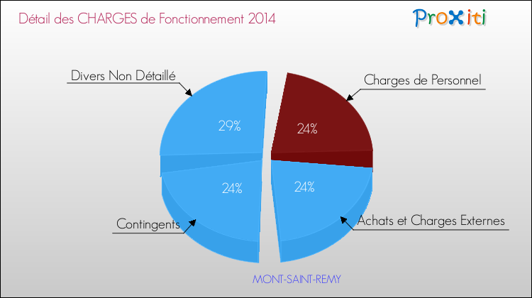Décomposition des Charges de Fonctionnement 2014 de la commune de MONT-SAINT-REMY Charges de Fonctionnement 2014 pour la commune de MONT-SAINT-REMY