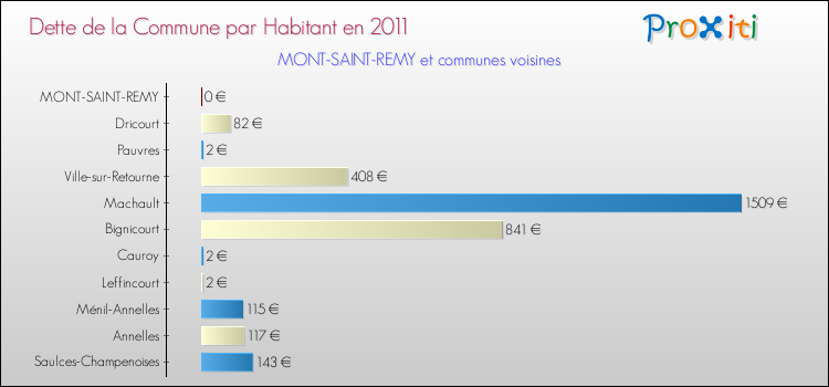 Dette par habitant de la commune en 2011 pour MONT-SAINT-REMY et les communes proches Comparaison de la dette par habitant de la commune en 2011 pour MONT-SAINT-REMY et les communes voisines