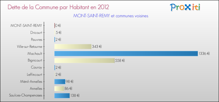 Dette par habitant de la commune en 2012 pour MONT-SAINT-REMY et les communes proches Comparaison de la dette par habitant de la commune en 2012 pour MONT-SAINT-REMY et les communes voisines