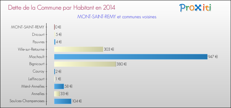 Dette par habitant de la commune en 2014 pour MONT-SAINT-REMY et les communes proches Comparaison de la dette par habitant de la commune en 2014 pour MONT-SAINT-REMY et les communes voisines