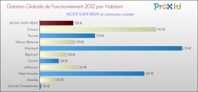 Montant des dotations globales de fonctionnement DGF par Habitant pour MONT-SAINT-REMY et les communes proches Comparaison des des dotations globales de fonctionnement DGF par habitant pour MONT-SAINT-REMY et les communes voisines