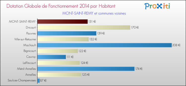 Montant des dotations globales de fonctionnement DGF par Habitant pour MONT-SAINT-REMY et les communes proches en 2014. Comparaison des des dotations globales de fonctionnement DGF par habitant pour MONT-SAINT-REMY et les communes voisines en 2014.