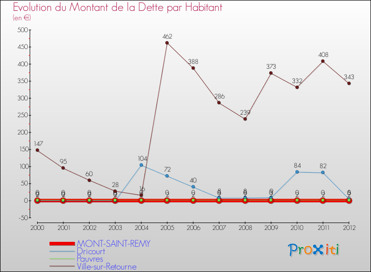 Evolution de la dette par habitant pour la commune de MONT-SAINT-REMY et les communes proches de 2000 à 2012 Comparaison de la dette par habitant pour MONT-SAINT-REMY et les communes voisines de 2000 à 2012