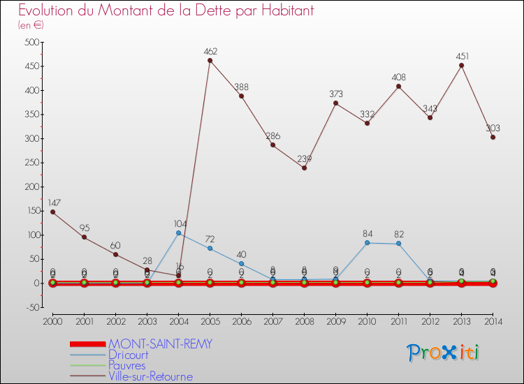 Evolution de la dette par habitant pour la commune de MONT-SAINT-REMY et les communes proches de 2000 à 2014 Comparaison de la dette par habitant pour MONT-SAINT-REMY et les communes voisines de 2000 à 2014