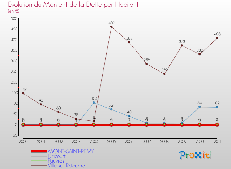 Evolution de la dette par habitant pour la commune de MONT-SAINT-REMY et les communes proches Comparaison de la dette par habitant pour MONT-SAINT-REMY et les communes voisines